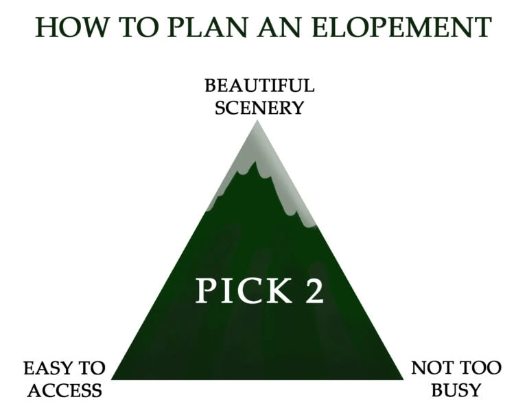 A diagram showing you can only pick 2 of the following when planning an elopement: beautiful scenery, easy to access, and not too busy.